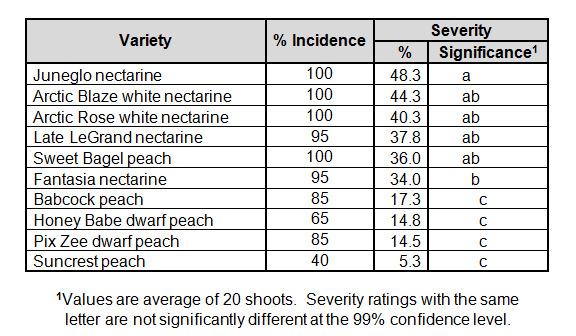 PLC incidence and severity